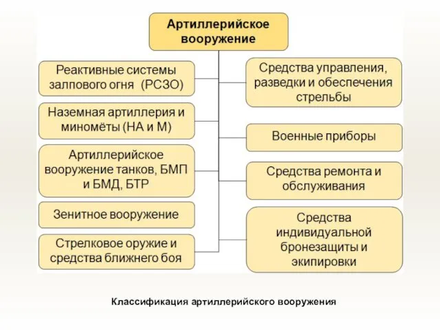 Классификация артиллерийского вооружения