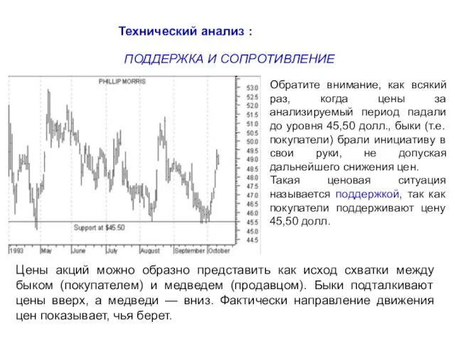 Технический анализ : ПОДДЕРЖКА И СОПРОТИВЛЕНИЕ Цены акций можно образно представить