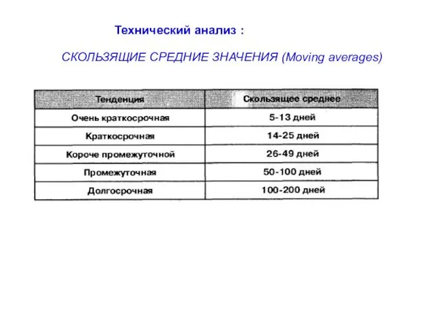 Технический анализ : СКОЛЬЗЯЩИЕ СРЕДНИЕ ЗНАЧЕНИЯ (Moving averages)