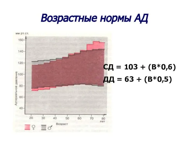 Возрастные нормы АД СД = 103 + (В*0,6) ДД = 63 + (В*0,5)