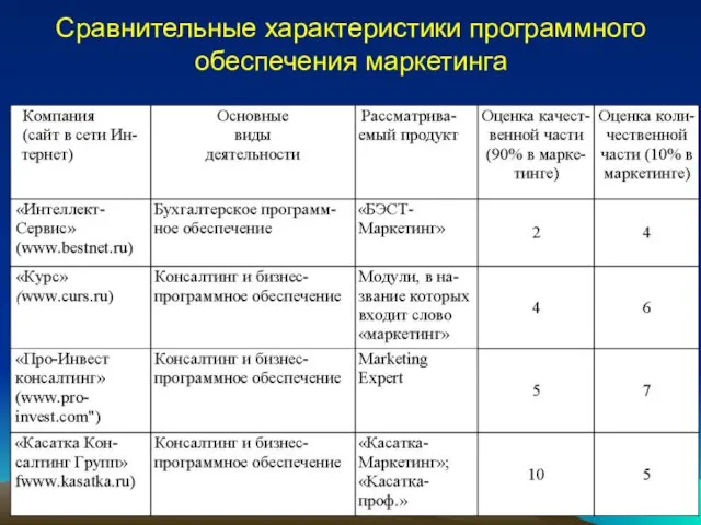 Сравнительные характеристики программного обеспечения маркетинга