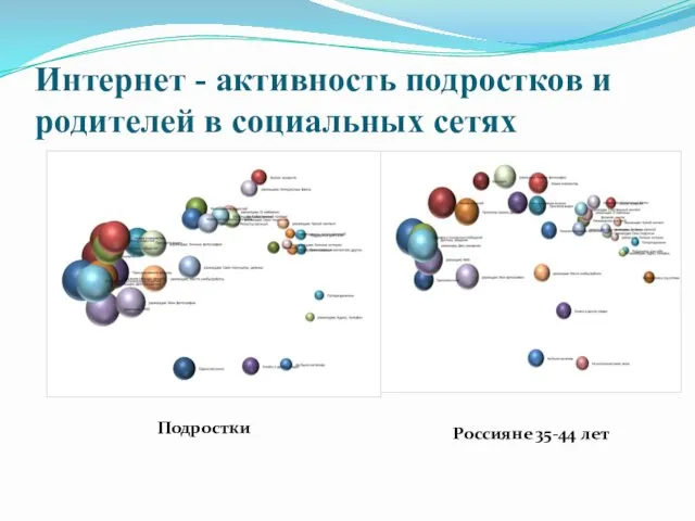 Интернет - активность подростков и родителей в социальных сетях Подростки Россияне 35-44 лет