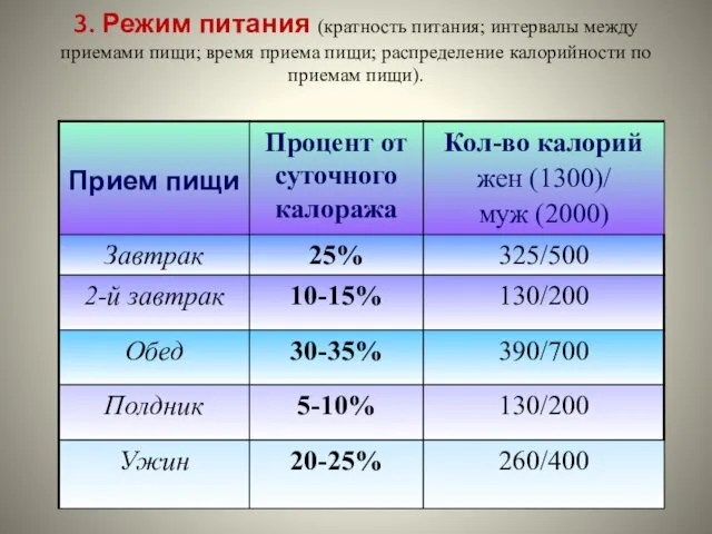 3. Режим питания (кратность питания; интервалы между приемами пищи; время приема