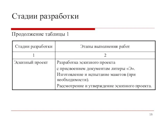 Стадии разработки Продолжение таблицы 1