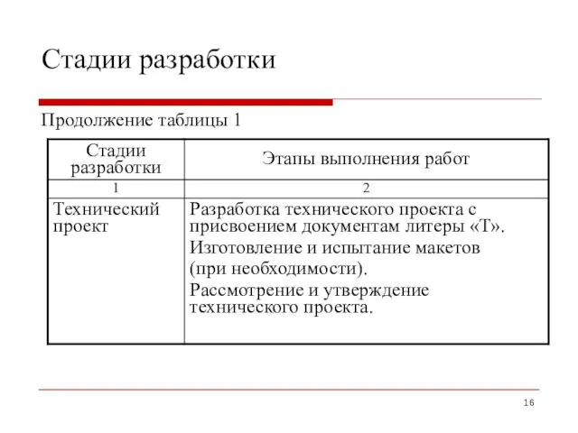 Стадии разработки Продолжение таблицы 1