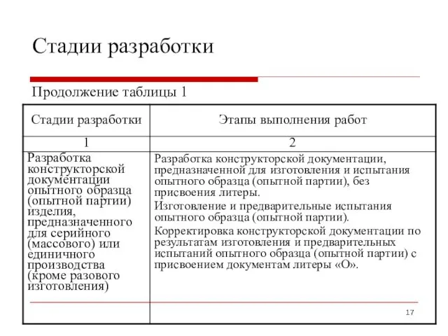 Стадии разработки Продолжение таблицы 1