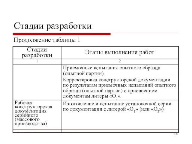 Стадии разработки Продолжение таблицы 1