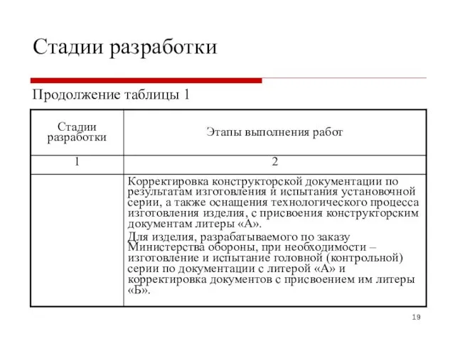 Стадии разработки Продолжение таблицы 1