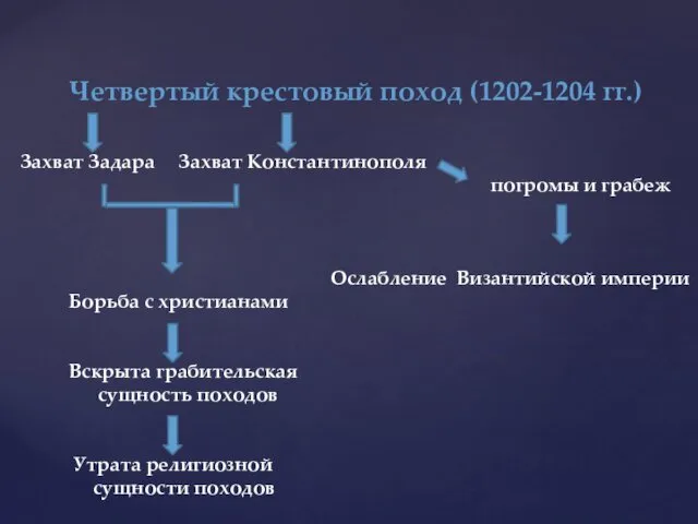 Четвертый крестовый поход (1202-1204 гг.) Захват Задара Захват Константинополя погромы и