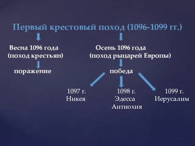 Первый крестовый поход (1096-1099 гг.) Весна 1096 года Осень 1096 года