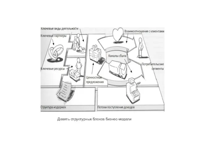 Девять структурных блоков бизнес-модели