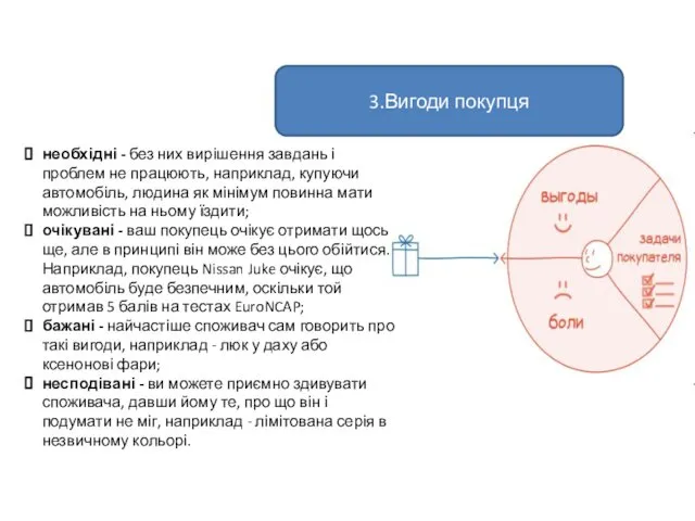 3.Вигоди покупця необхідні - без них вирішення завдань і проблем не