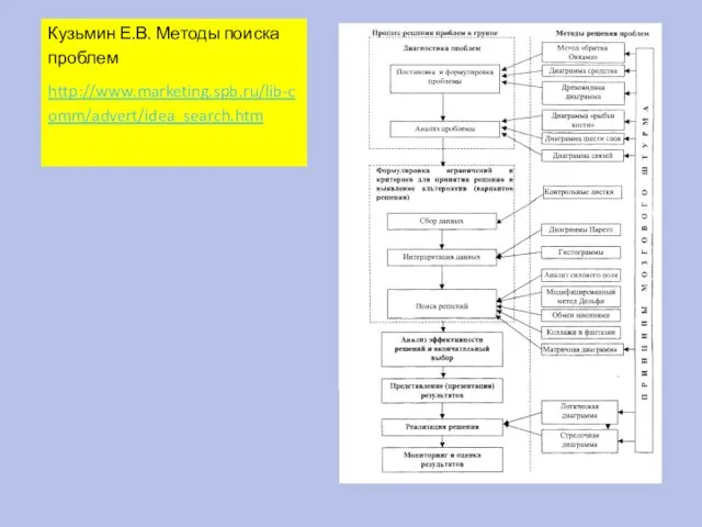 Кузьмин Е.В. Методы поиска проблем http://www.marketing.spb.ru/lib-comm/advert/idea_search.htm