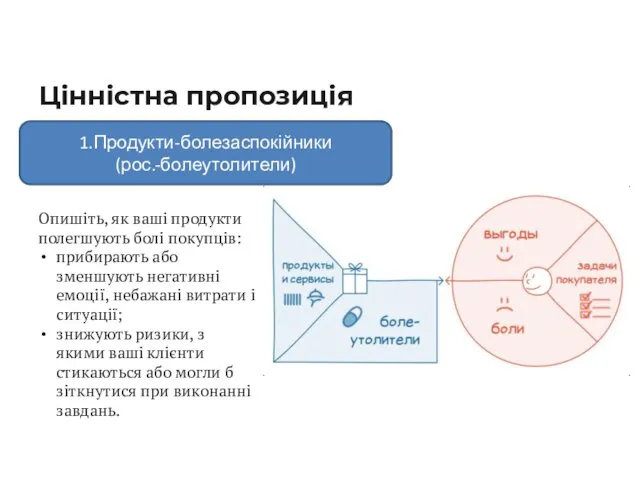 Цінністна пропозиція 1.Продукти-болезаспокійники (рос.-болеутолители) Опишіть, як ваші продукти полегшують болі покупців: