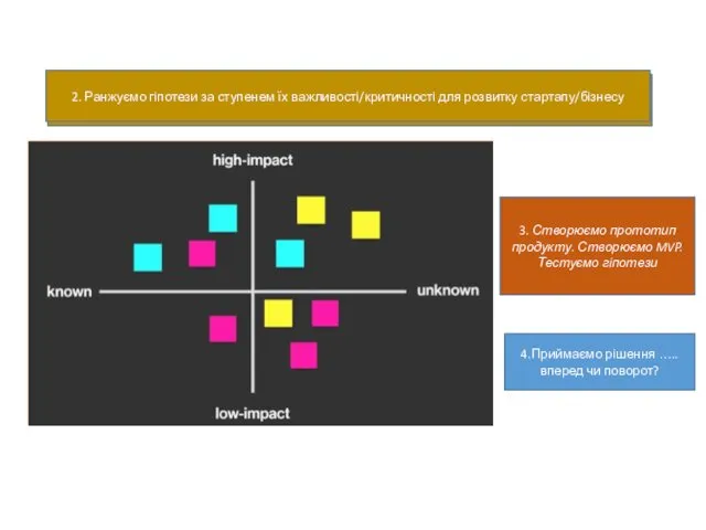 2.Ранжируем гипотезы по степени их важности / критичности для развития стартапа/