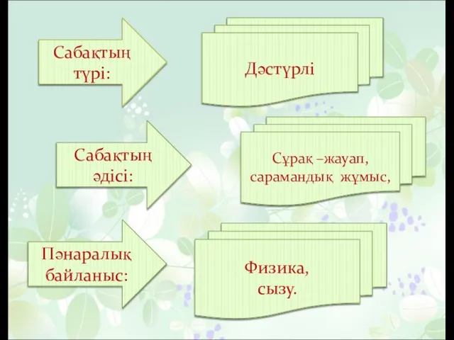 Сабақтың түрі: Сабақтың әдісі: Пәнаралық байланыс: Дәстүрлі Сұрақ –жауап, сарамандық жұмыс, Физика, сызу.