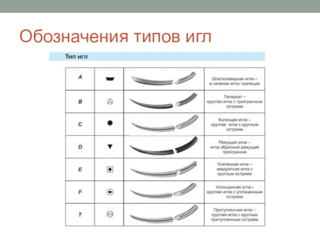 Обозначения типов игл