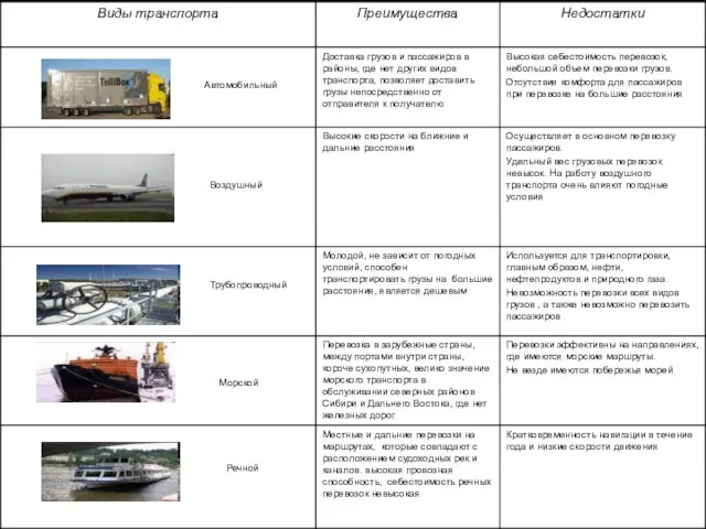 Автомобильный Воздушный Трубопроводный Речной Морской