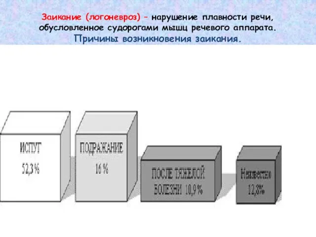 Заикание (логоневроз) – нарушение плавности речи, обусловленное судорогами мышц речевого аппарата. Причины возникновения заикания.