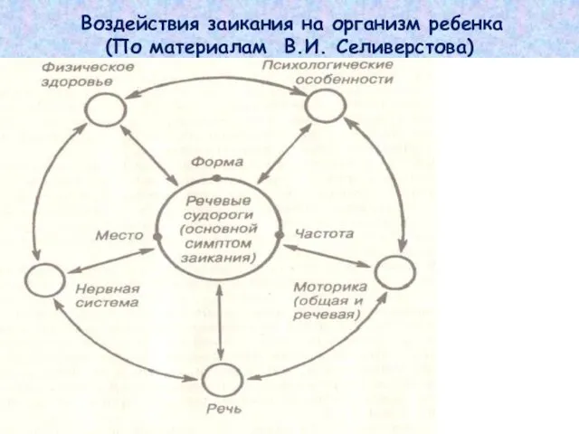 Воздействия заикания на организм ребенка (По материалам В.И. Селиверстова)