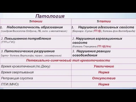 Патология тромбоцитов