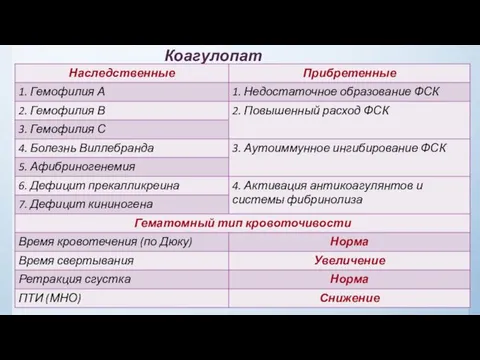 Коагулопатии