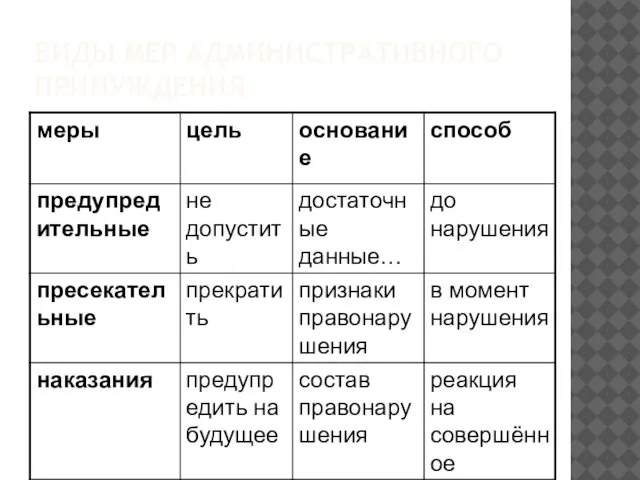 ВИДЫ МЕР АДМИНИСТРАТИВНОГО ПРИНУЖДЕНИЯ