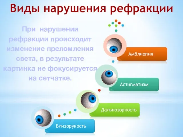 При нарушении рефракции происходит изменение преломления света, в результате картинка не