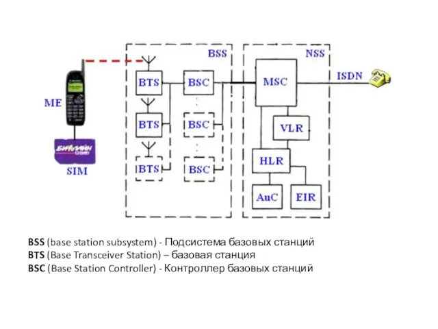 BSS (base station subsystem) - Подсистема базовых станций BTS (Base Transceiver