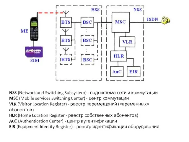 NSS (Network and Switching Subsystem) - подсистема сети и коммутации MSC