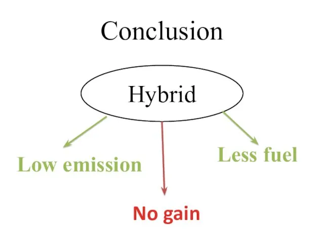 Conclusion Hybrid No gain Low emission Less fuel