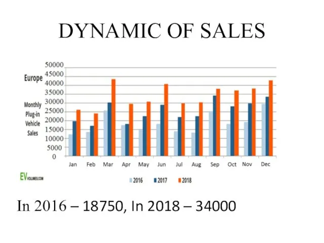 DYNAMIC OF SALES In 2016 – 18750, In 2018 – 34000