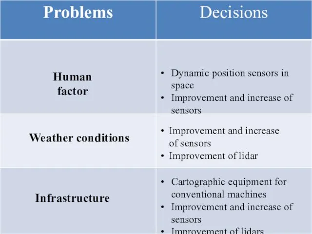 Weather conditions Infrastructure Human factor Dynamic position sensors in space Improvement