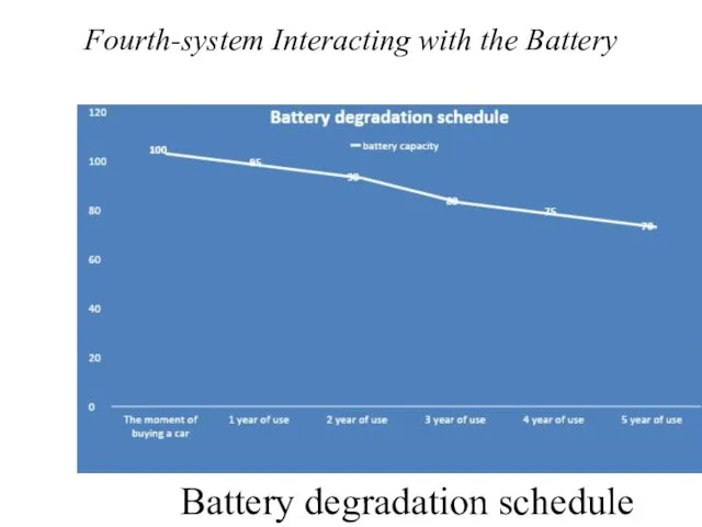 Fourth-system Interacting with the Battery Battery degradation schedule