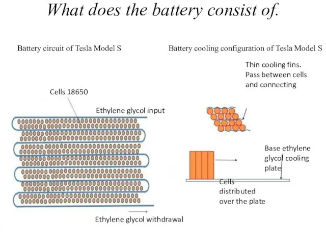 What does the battery consist of. Battery circuit of Tesla Model