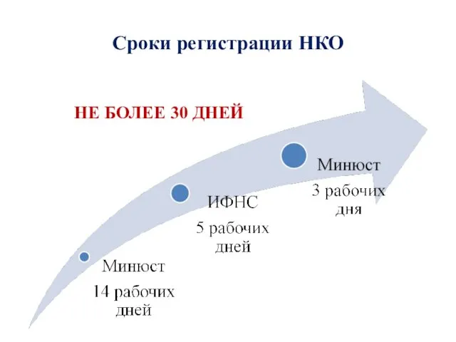 Сроки регистрации НКО НЕ БОЛЕЕ 30 ДНЕЙ