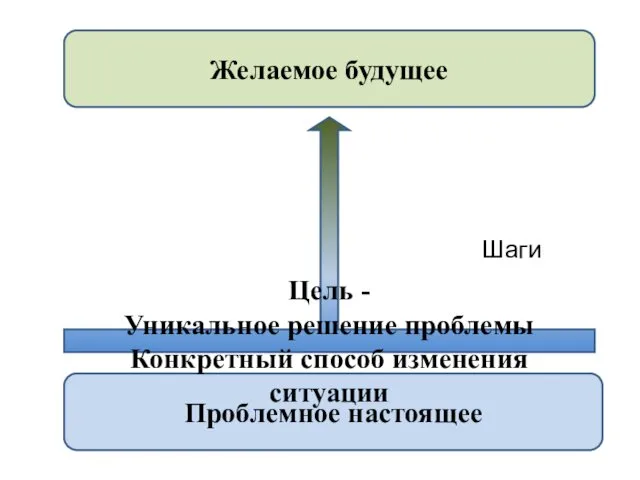 Желаемое будущее Проблемное настоящее Шаги Цель - Уникальное решение проблемы Конкретный способ изменения ситуации