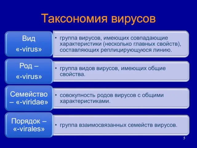 Таксономия вирусов