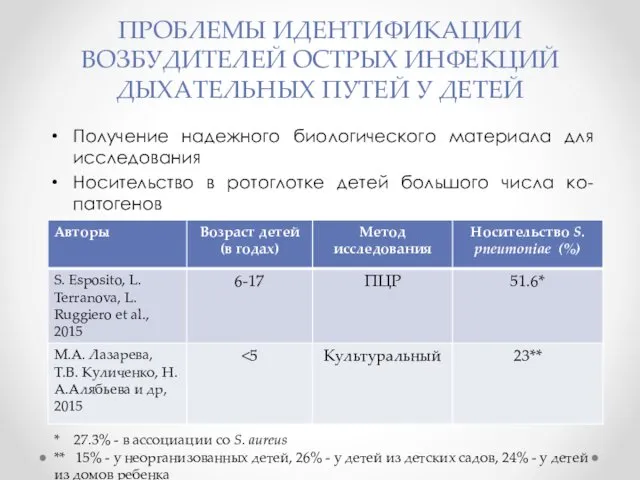 ПРОБЛЕМЫ ИДЕНТИФИКАЦИИ ВОЗБУДИТЕЛЕЙ ОСТРЫХ ИНФЕКЦИЙ ДЫХАТЕЛЬНЫХ ПУТЕЙ У ДЕТЕЙ Получение надежного