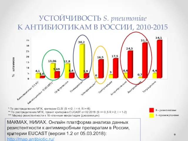 УСТОЙЧИВОСТЬ S. pneumoniae К АНТИБИОТИКАМ В РОССИИ, 2010-2015 * По распределению