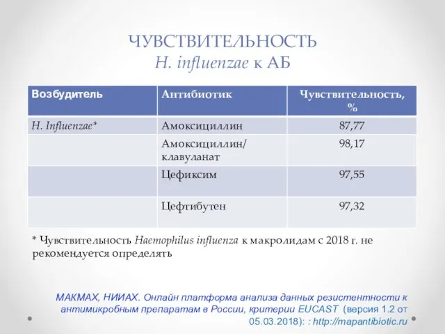 ЧУВСТВИТЕЛЬНОСТЬ H. influenzae к АБ * Чувствительность Haemophilus influenza к макролидам