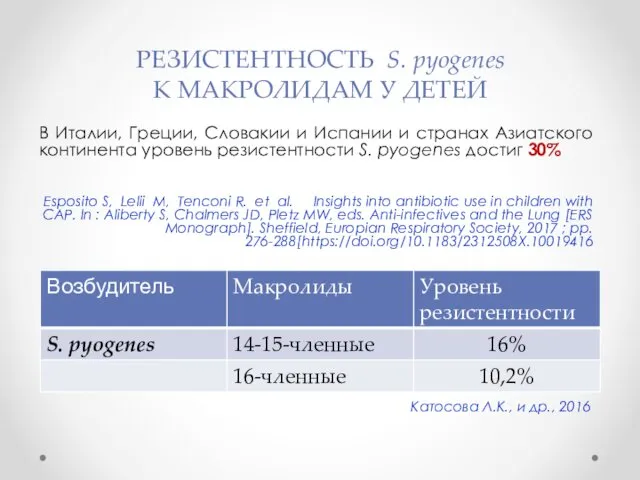 РЕЗИСТЕНТНОСТЬ S. pyogenes К МАКРОЛИДАМ У ДЕТЕЙ В Италии, Греции, Словакии