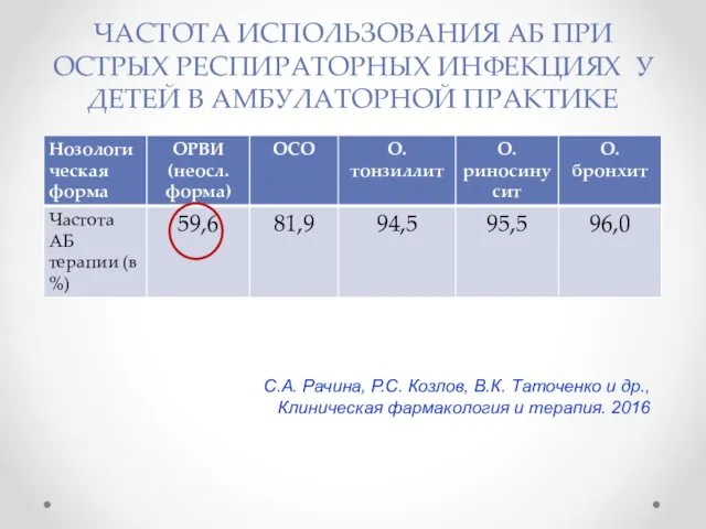 ЧАСТОТА ИСПОЛЬЗОВАНИЯ АБ ПРИ ОСТРЫХ РЕСПИРАТОРНЫХ ИНФЕКЦИЯХ У ДЕТЕЙ В АМБУЛАТОРНОЙ