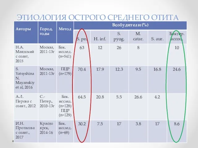 ЭТИОЛОГИЯ ОСТРОГО СРЕДНЕГО ОТИТА