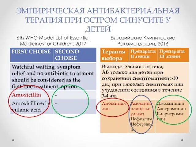 ЭМПИРИЧЕСКАЯ АНТИБАКТЕРИАЛЬНАЯ ТЕРАПИЯ ПРИ ОСТРОМ СИНУСИТЕ У ДЕТЕЙ 6th WHO Model