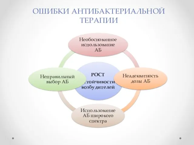 ОШИБКИ АНТИБАКТЕРИАЛЬНОЙ ТЕРАПИИ