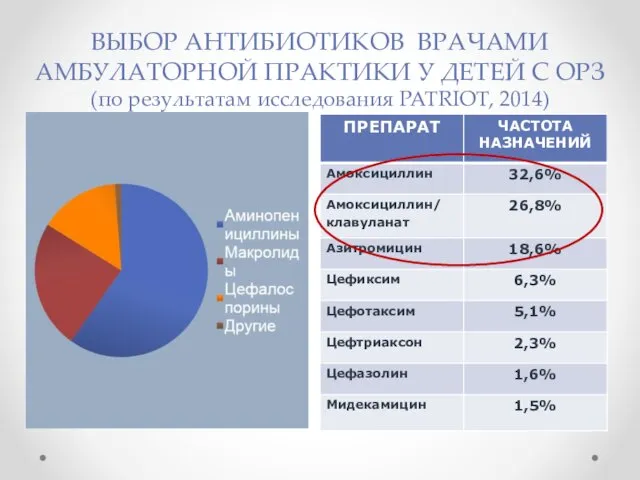 ВЫБОР АНТИБИОТИКОВ ВРАЧАМИ АМБУЛАТОРНОЙ ПРАКТИКИ У ДЕТЕЙ С ОРЗ (по результатам исследования PATRIOT, 2014) ПРЕПАРАТ