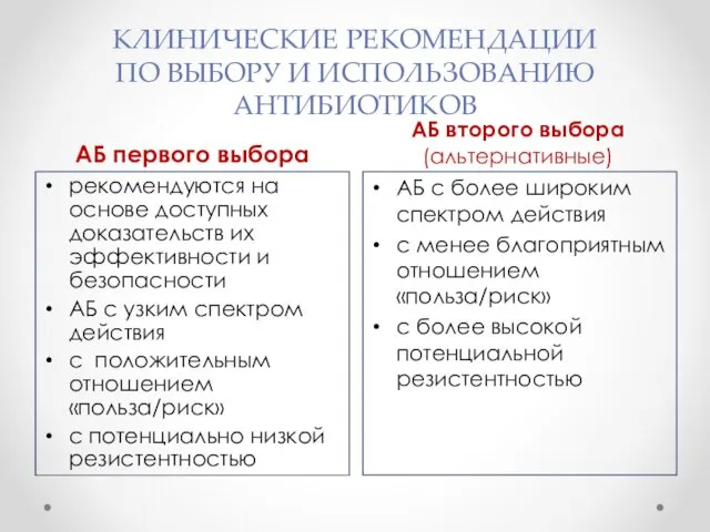 КЛИНИЧЕСКИЕ РЕКОМЕНДАЦИИ ПО ВЫБОРУ И ИСПОЛЬЗОВАНИЮ АНТИБИОТИКОВ АБ первого выбора АБ