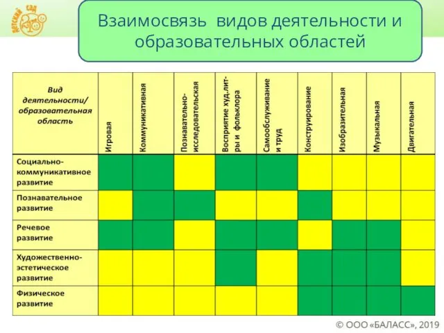 Взаимосвязь видов деятельности и образовательных областей