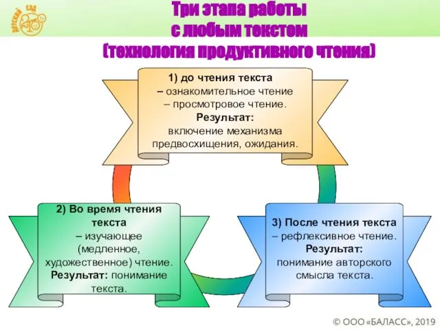 Три этапа работы с любым текстом (технология продуктивного чтения) до чтения